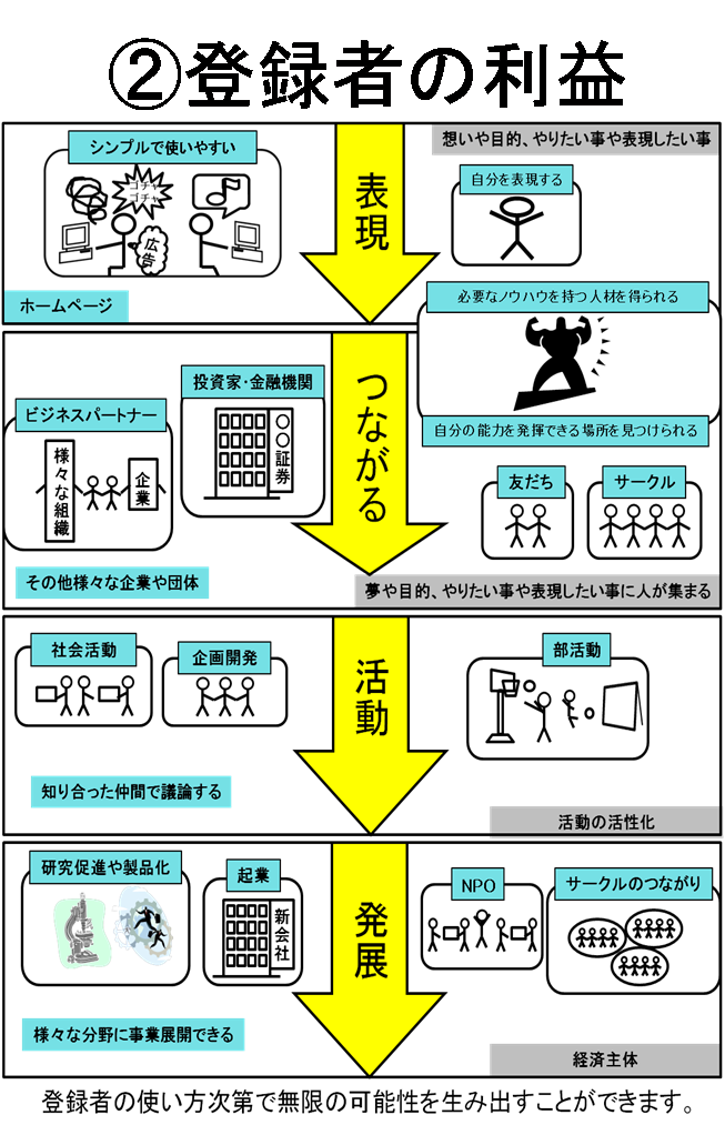 登録者の利益